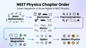 NEET Physics Chapter Order smart sequence for preparation