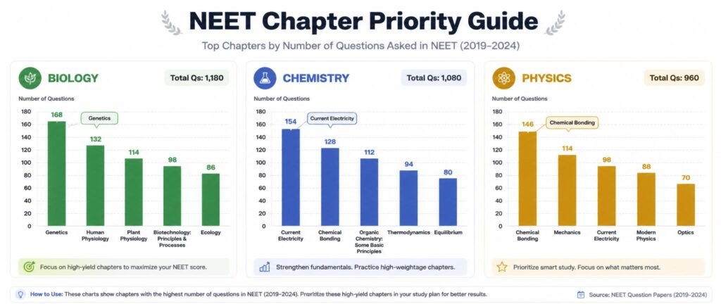 Re-NEET 2026 Chapter-Wise Weightage