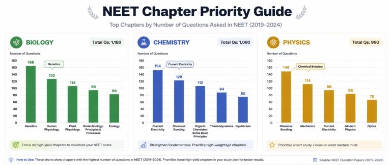 Re-NEET 2026 Chapter-Wise Weightage
