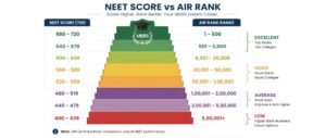 Re-NEET 2026 score vs rank table showing expected All India Rank for scores from 400 to 720 based on NEET 2025 data