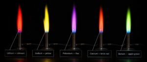 NEET inorganic chemistry exceptions trends shown through labeled flame test colors